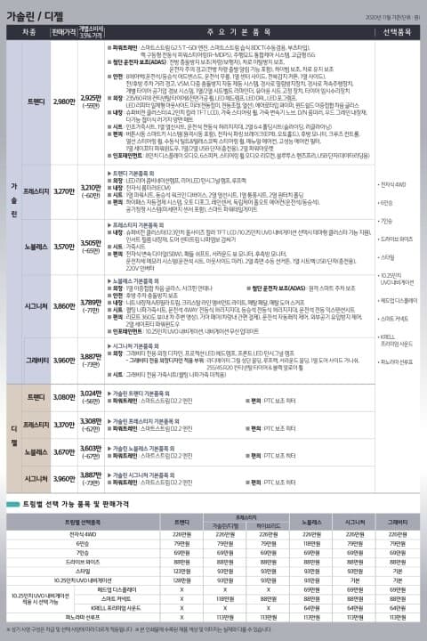 쏘렌토 가솔린 출시일 11월2일 게시글 썸네일