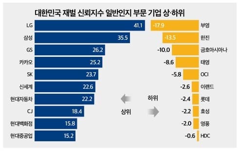 대기업 신뢰 지수 순위 게시글 썸네일