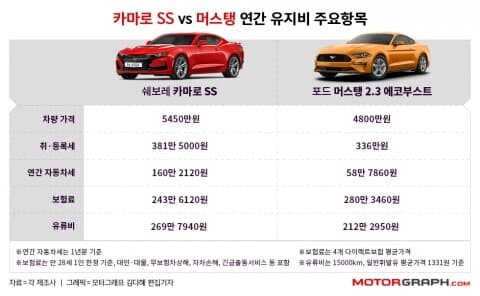 아메리칸 머슬카! 카마로SS와 머스탱의 1년 유지비 계산 게시글 썸네일
