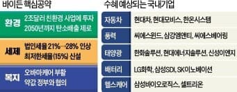 바이든 당선으로 수혜 예상 되는 국내기업 게시글 썸네일