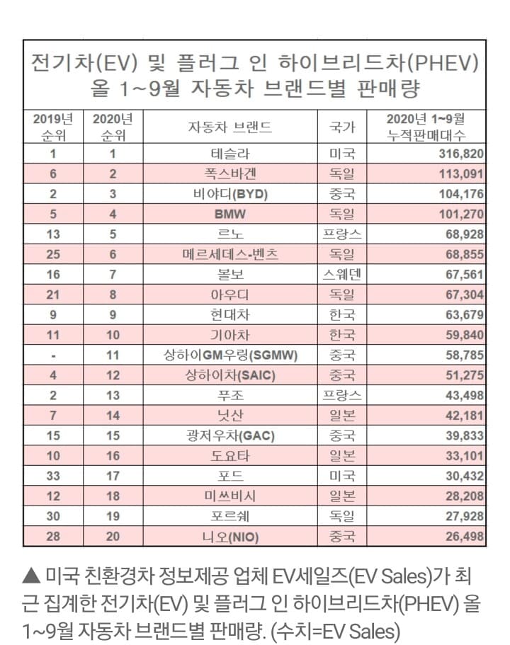 전기차 및 PHEV  자동차 1~9월 전세계 판매 현황 게시글 썸네일