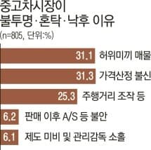 중고차 시장 불투명,혼탁,낙후 이유.. 게시글 썸네일