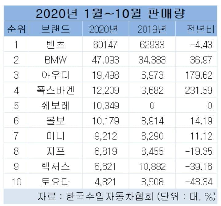 1월~10월 수입차 판매 현황 게시글 썸네일