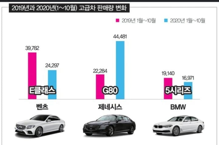 5시리즈,E클래스,G80 판매량 비교(G80 1등) 게시글 썸네일