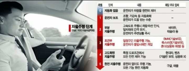 ?자율주행 단계별 내용 및 주요 업체 게시글 썸네일