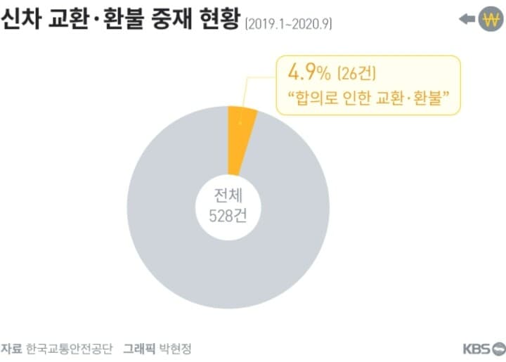 결함,하자로 인한 신차 교환 환불 중재 현황 게시글 썸네일
