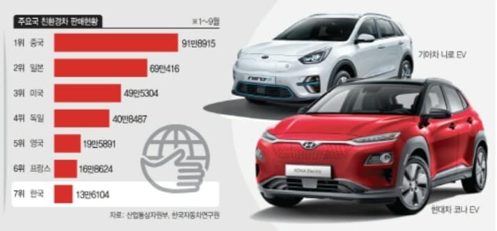주요국가 친환경차 판매 현황 게시글 썸네일