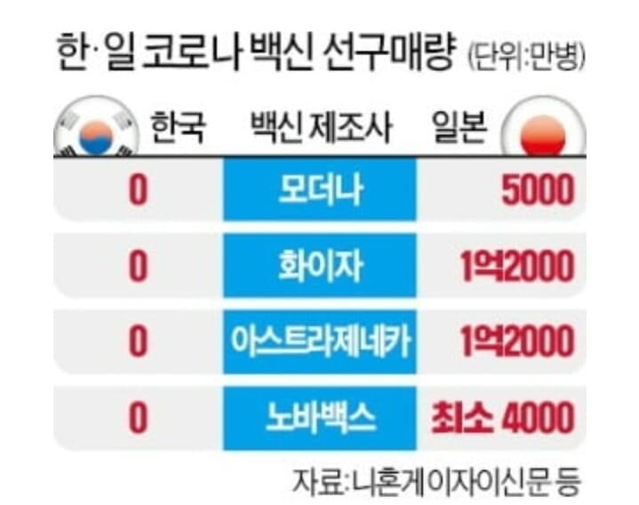 (비차량)日 3.3억병 vs 한국 0코로나 백신 선 주문 게시글 썸네일