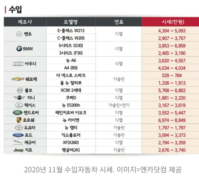 수입차 11월 중고 시세표 게시글 썸네일