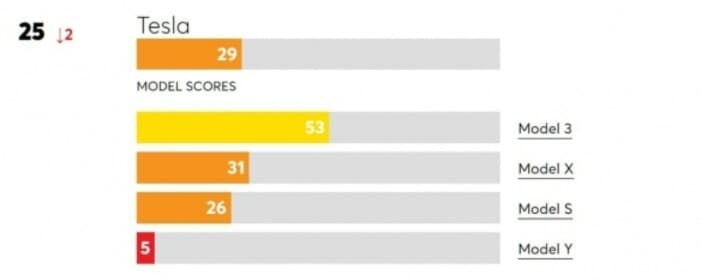 테슬라, 소비자 신뢰도는 ‘바닥’ 게시글 썸네일