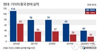 현대 기아차 중국 판매 실적 게시글 썸네일