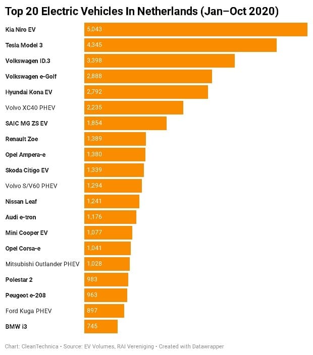 네덜란드 에서는 테슬라 보다 기아차가 더 팔린다 게시글 썸네일