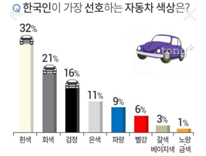 한국인이 가장 선호 하는 자동차 색깔은?? 게시글 썸네일