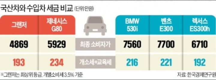 국산차 수입차 세금 비교 게시글 썸네일