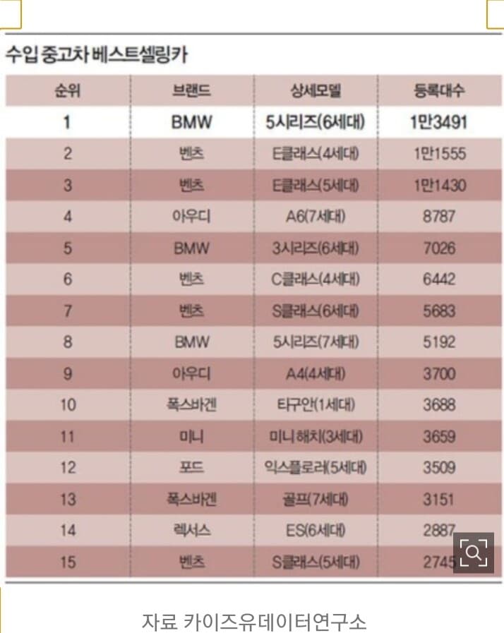 올해 가장 많이 팔린  수입 중고차는? 게시글 썸네일