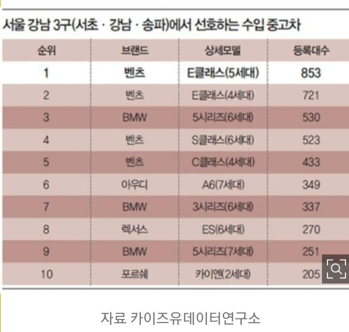 강남 3구에서 선호하는 수입 중고차는? 게시글 썸네일