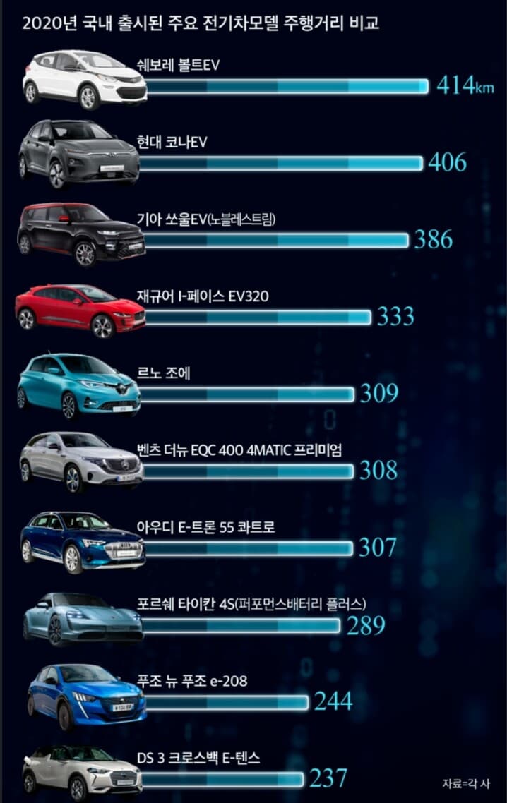 ?2020년 출시된 전기차 주행거리 비교 게시글 썸네일