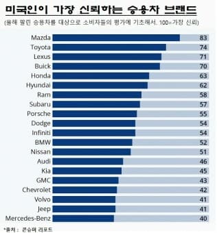 미국인이 가장 신뢰하는 승용차 브랜드 게시글 썸네일