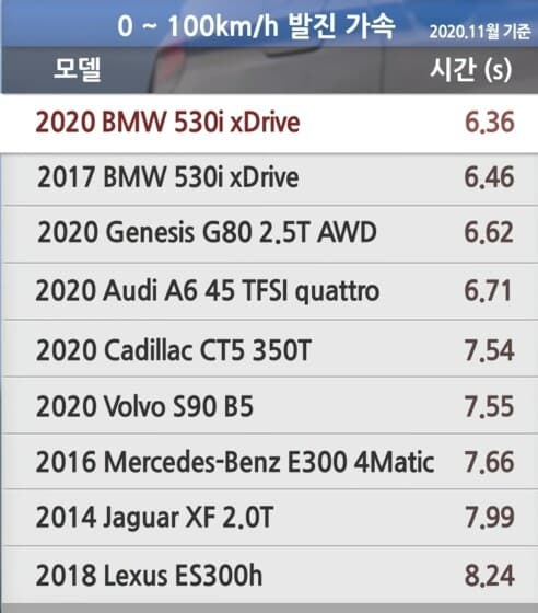 bmw lci 530i 제로백 비교 게시글 썸네일