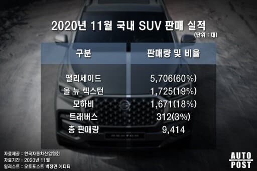 쌍용 올뉴렉스턴이 해냈다!!?? 11월 SUV 판매량♡ 게시글 썸네일