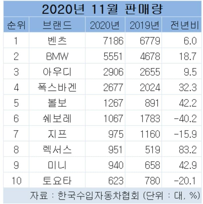 2020년 11월 수입차 판매량 게시글 썸네일