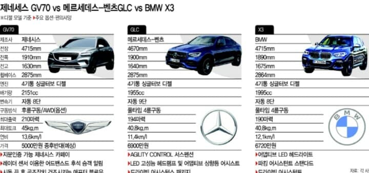 GV70,GLC,X3 스펙 비교 게시글 썸네일
