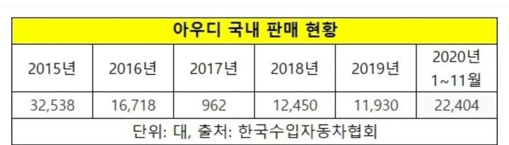?아우디 국내 판매 현황 게시글 썸네일