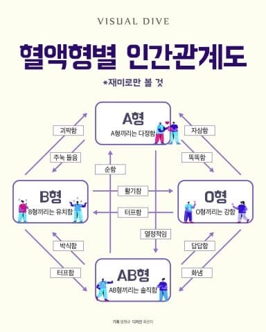 혈액형별 인간 관계도 게시글 썸네일