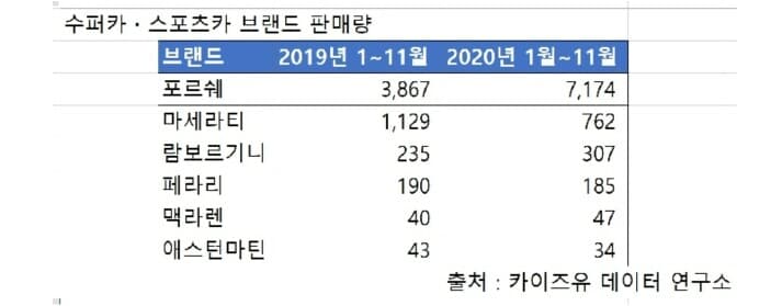 슈퍼카,스포츠카 브랜드 판매량 게시글 썸네일