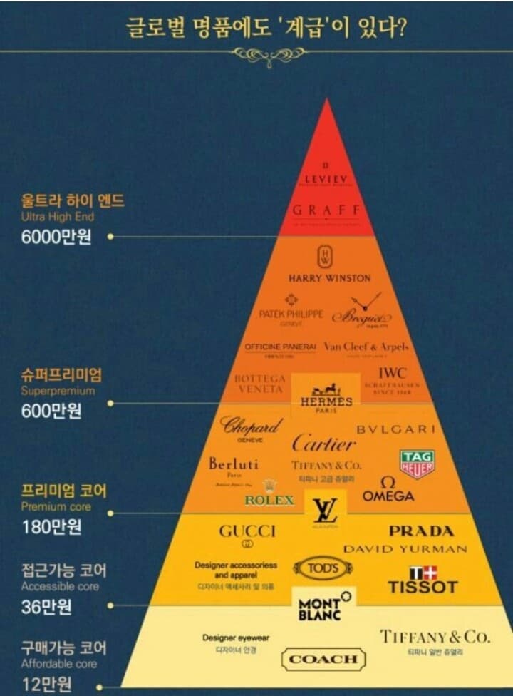 (비차량)명품 피라미드 계급도 게시글 썸네일