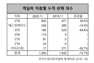 캐딜락 차종별 누적 판매 대수 게시글 썸네일