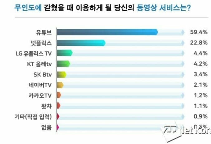(개취)당신이 무인도에 갇혔다면? 게시글 썸네일