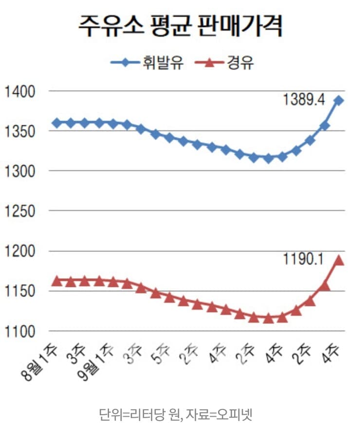 전국 휘발유값 1400돌파 경유 1200돌파? 게시글 썸네일
