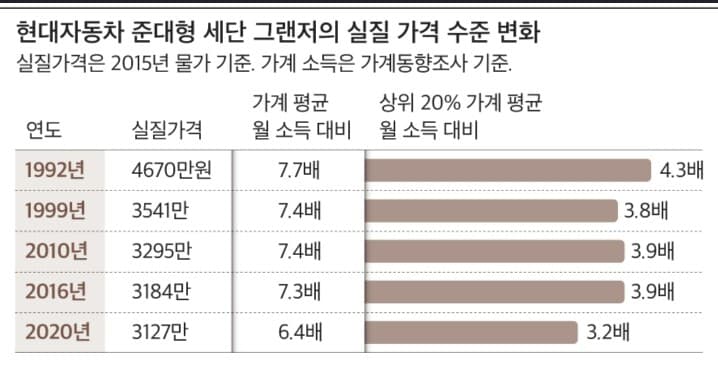 그랜져,5시리즈,e클래스 가격  변화 게시글 썸네일