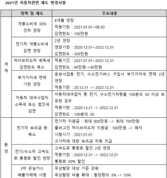 2021년 자동차 제도, 이렇게 바뀐다 게시글 썸네일