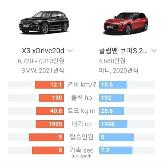 미니 클럽맨 쿠퍼s 3일 후기..feat:BMW X3 게시글 썸네일