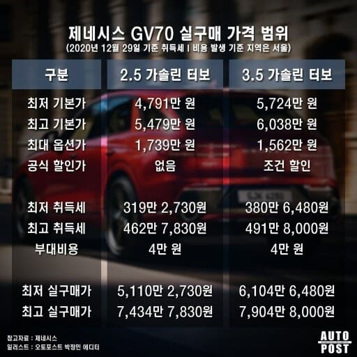 ?평범한 직장인이 제네시스 GV70를 타려면? 게시글 썸네일