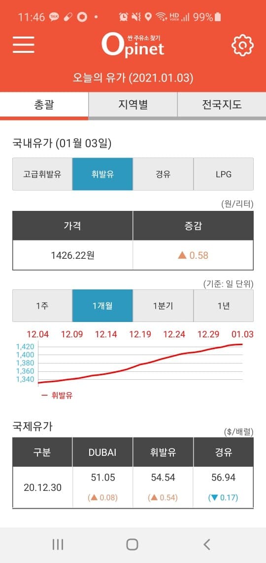 기름값이 상승중입니다!!! 게시글 썸네일