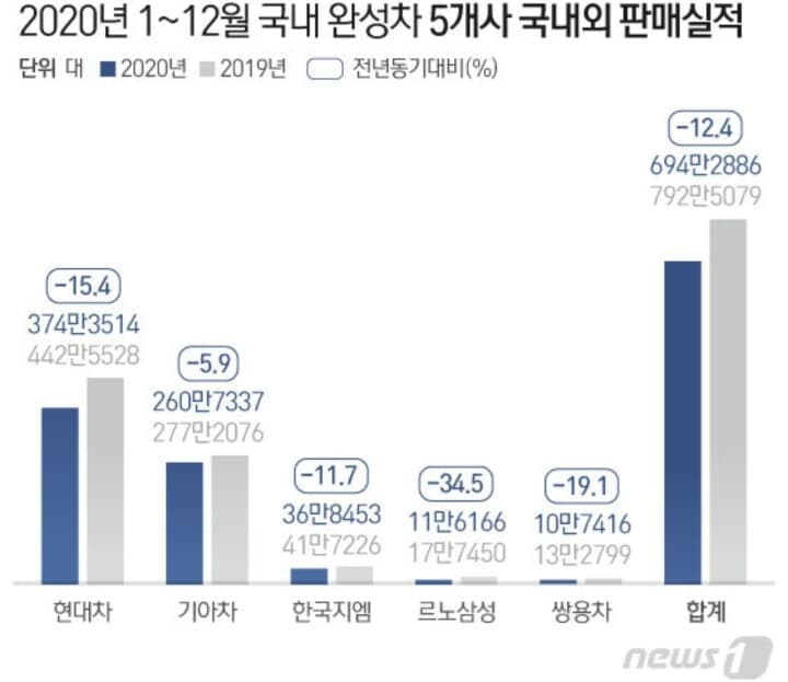 2020년 국내 완성차 5개사 판매실적 게시글 썸네일