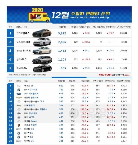 12월 수입차 판매순위입니다. 게시글 썸네일