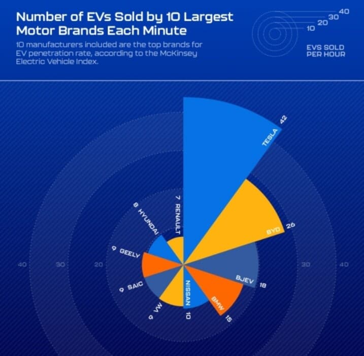테슬라 5년간 시간당 42대 판매 게시글 썸네일