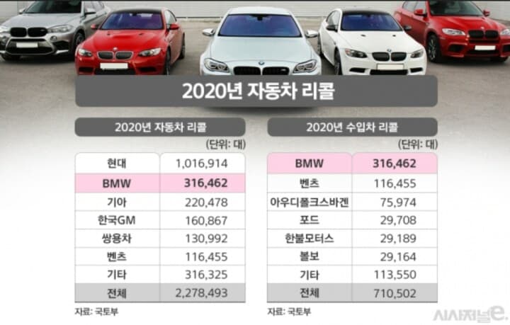 2020 국산 수입차 리콜대수 게시글 썸네일