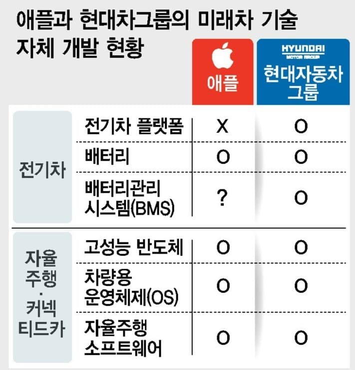 애플&현대차 자동차관련 기술 현황 게시글 썸네일