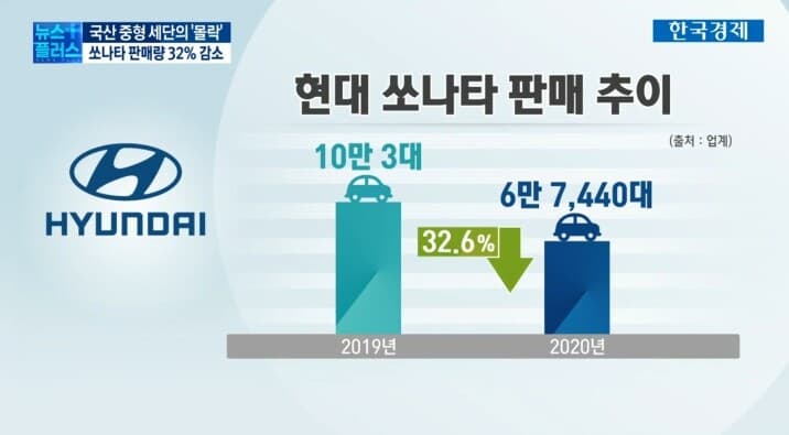 ?국내 중형 세단 판매 변화(2019->2020) 게시글 썸네일
