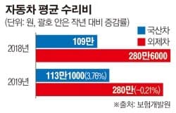 수입차와 국산차의 수리비 차이와 전망에 대해 게시글 썸네일