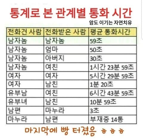 (펌)관계별 통화 시간 게시글 썸네일