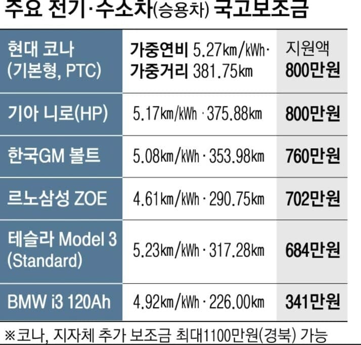 주요 전기,수소차  정부 보조금 게시글 썸네일