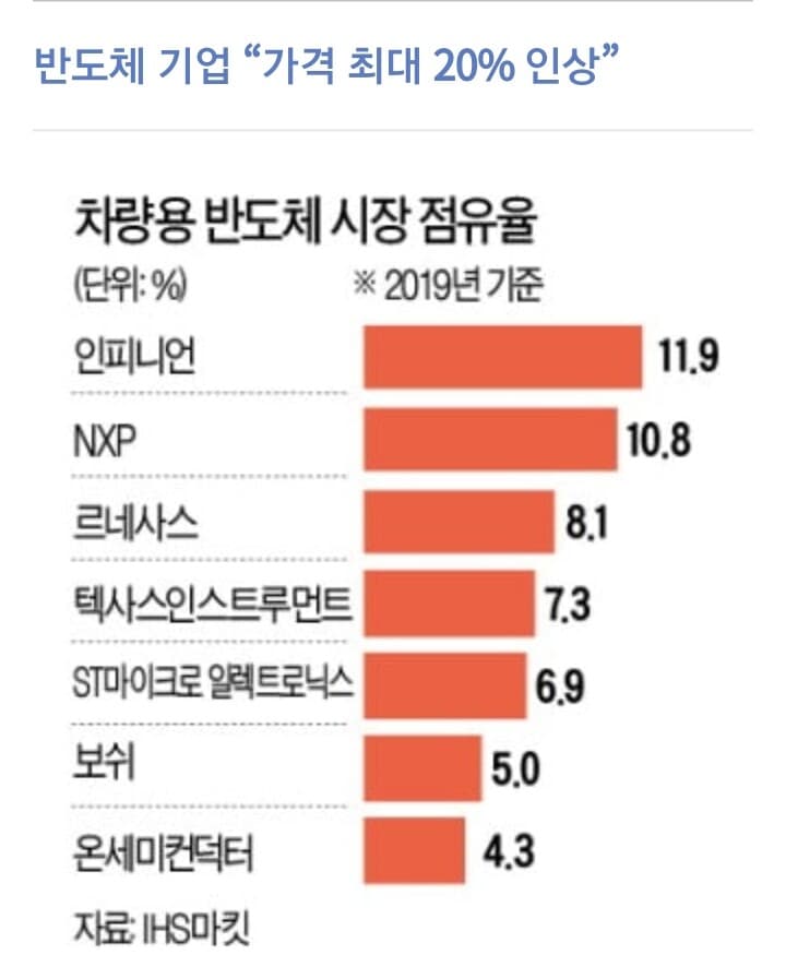 반도체값 상승으로 차값도 오르겠네요 게시글 썸네일