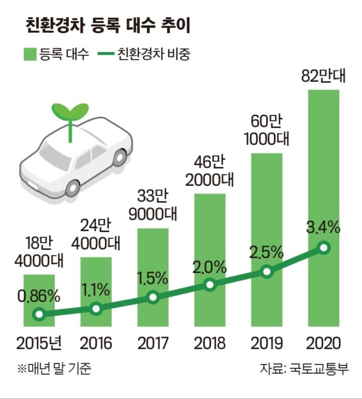 친환경 자동차 등록 대수 추이 게시글 썸네일