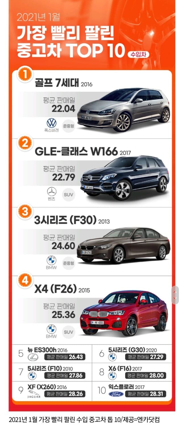 21년 1월 가장빨리 팔린 중고차 Top10 게시글 썸네일